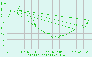 Courbe de l'humidit relative pour Maastricht / Zuid Limburg (PB)