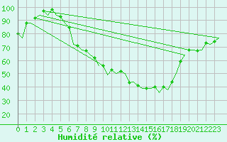 Courbe de l'humidit relative pour Saarbruecken / Ensheim