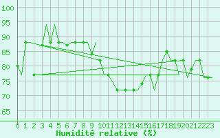 Courbe de l'humidit relative pour Gnes (It)