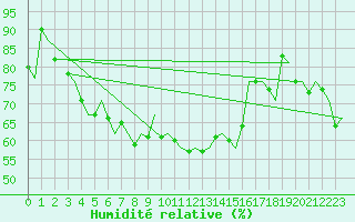 Courbe de l'humidit relative pour Le Goeree