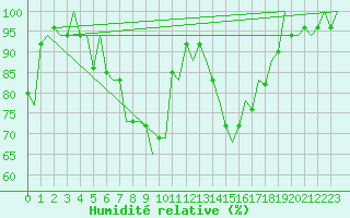Courbe de l'humidit relative pour Nis
