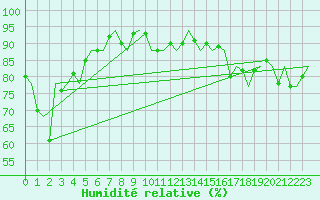 Courbe de l'humidit relative pour Platform K14-fa-1c Sea