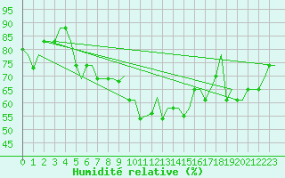 Courbe de l'humidit relative pour Skyros Island