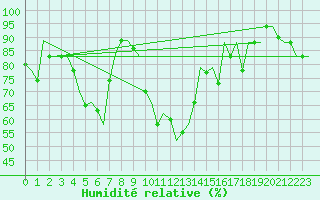 Courbe de l'humidit relative pour Adler