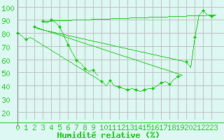Courbe de l'humidit relative pour Frankfort (All)