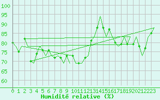 Courbe de l'humidit relative pour Bratislava Ivanka
