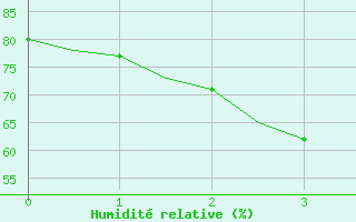 Courbe de l'humidit relative pour Curtin