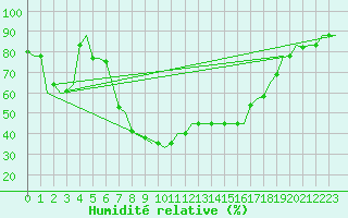 Courbe de l'humidit relative pour Pisa / S. Giusto