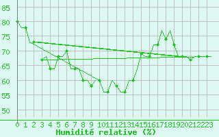 Courbe de l'humidit relative pour Karpathos Airport