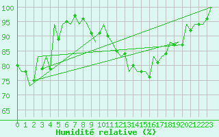 Courbe de l'humidit relative pour Debrecen