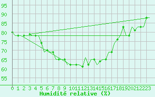 Courbe de l'humidit relative pour Karpathos Airport