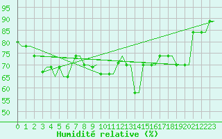 Courbe de l'humidit relative pour Heraklion Airport