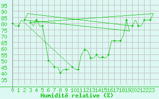 Courbe de l'humidit relative pour Rimini