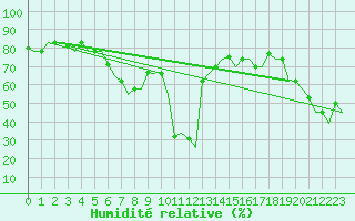 Courbe de l'humidit relative pour Gnes (It)