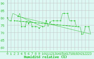 Courbe de l'humidit relative pour Trabzon
