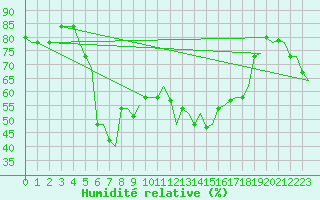 Courbe de l'humidit relative pour Bari / Palese Macchie