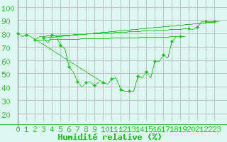 Courbe de l'humidit relative pour Tirana