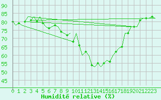 Courbe de l'humidit relative pour Pamplona (Esp)