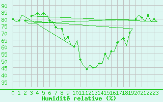 Courbe de l'humidit relative pour Vlieland