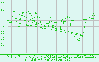 Courbe de l'humidit relative pour Vigo / Peinador