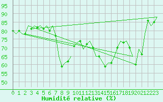 Courbe de l'humidit relative pour Valencia / Aeropuerto