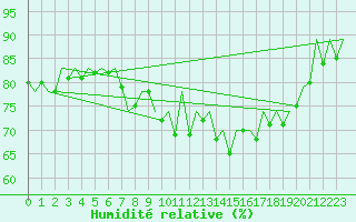Courbe de l'humidit relative pour San Sebastian (Esp)