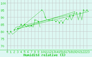 Courbe de l'humidit relative pour Platform P11-b Sea