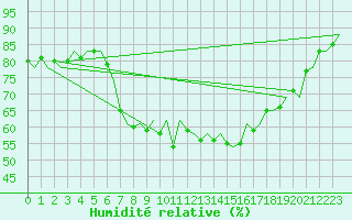 Courbe de l'humidit relative pour Reus (Esp)