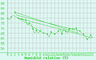 Courbe de l'humidit relative pour Menorca / Mahon