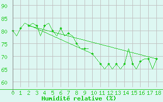 Courbe de l'humidit relative pour Santa Maria Acores