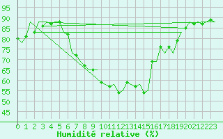 Courbe de l'humidit relative pour Hannover