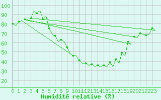 Courbe de l'humidit relative pour Genve (Sw)