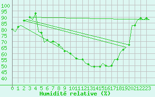 Courbe de l'humidit relative pour Szeged