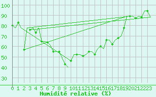 Courbe de l'humidit relative pour Ronchi Dei Legionari
