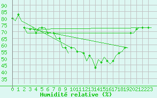 Courbe de l'humidit relative pour Bergamo / Orio Al Serio