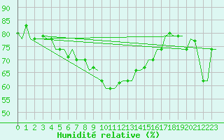 Courbe de l'humidit relative pour Karpathos Airport