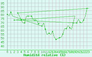 Courbe de l'humidit relative pour Torino / Caselle