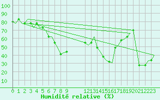 Courbe de l'humidit relative pour Pescara
