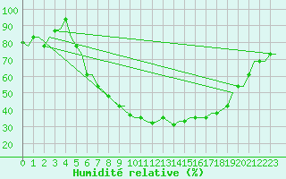 Courbe de l'humidit relative pour Treviso / S. Angelo