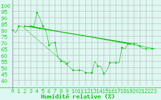 Courbe de l'humidit relative pour Souda Airport