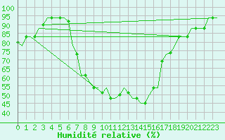 Courbe de l'humidit relative pour Zadar / Zemunik