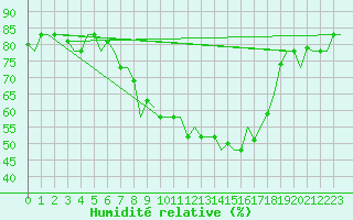 Courbe de l'humidit relative pour Bergamo / Orio Al Serio