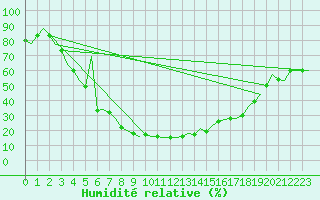 Courbe de l'humidit relative pour Cairo Airport
