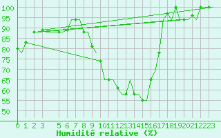 Courbe de l'humidit relative pour Milan (It)