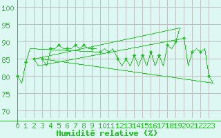 Courbe de l'humidit relative pour Platform K13-A