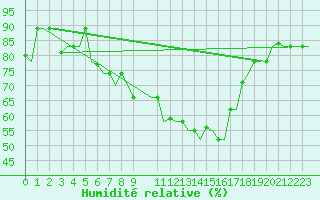 Courbe de l'humidit relative pour Napoli / Capodichino