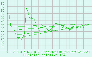 Courbe de l'humidit relative pour Barcelona / Aeropuerto