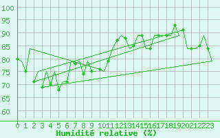 Courbe de l'humidit relative pour Singapore / Changi Airport