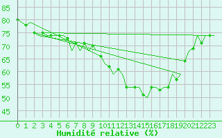 Courbe de l'humidit relative pour Niederstetten