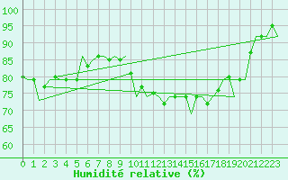 Courbe de l'humidit relative pour Eindhoven (PB)